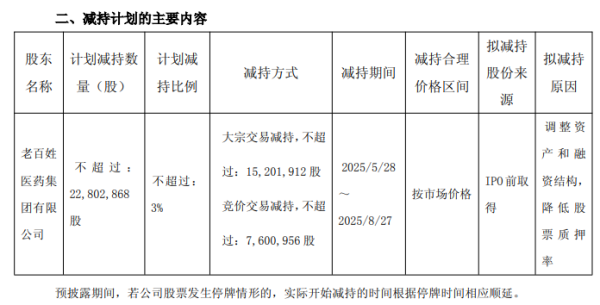 在线配资开户官网 老百姓控股股东拟减持不超3%股份 已质押1.23亿股